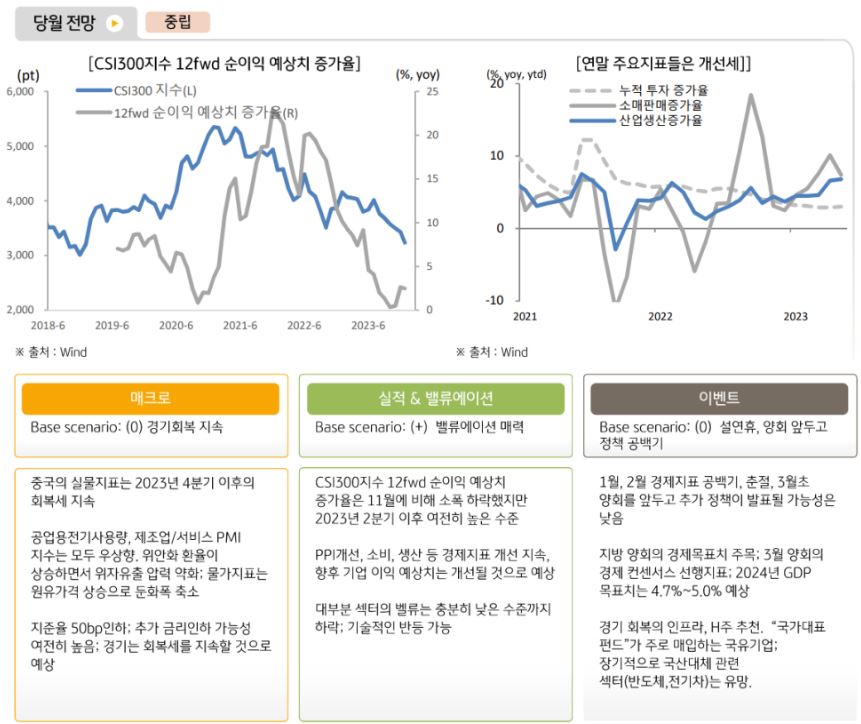 '중국 주식' 시장의 2월에 대해 글로벌 운용본부는 중립적인 의견을 제시. 중국 실물 지표의 회복세가 지속될 것으로 판단.